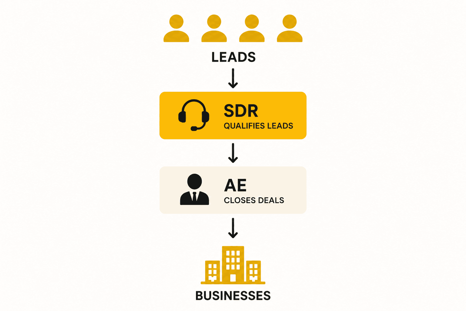 Progression from SDR to Account Executive, showing the typical 12 to 18 month timeline